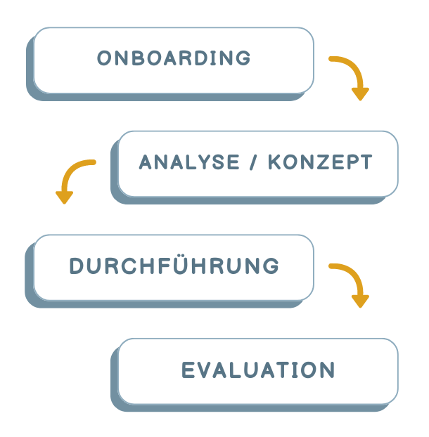 Ablauf der Zusammenarbeit mit Carsten Prokop